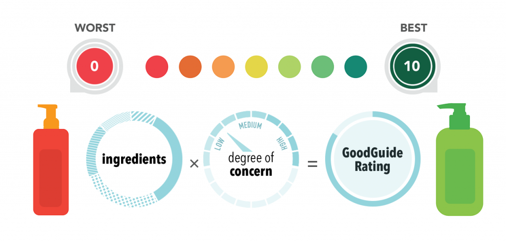 Una schermata di Good Guide