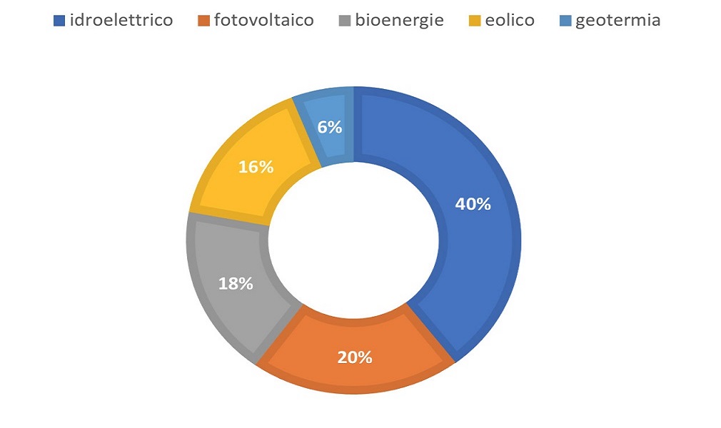 grafico