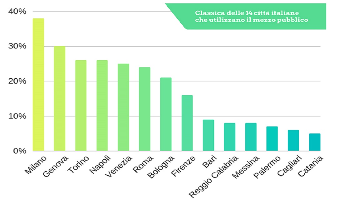 grafico città Tpl