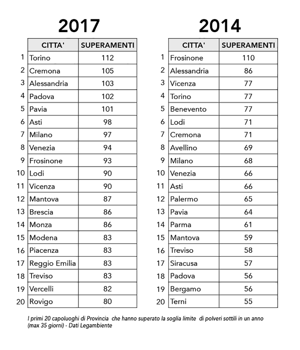 Statistiche PM10 Legambiente
