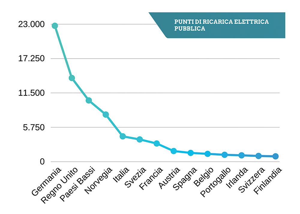 grafico colonnine di ricarica