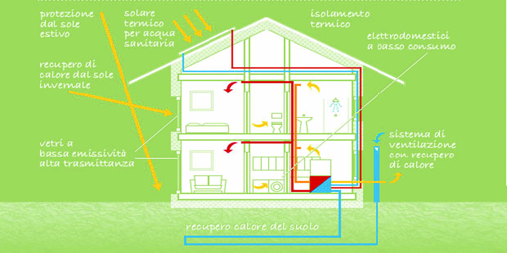 esempio progettazione casa passiva