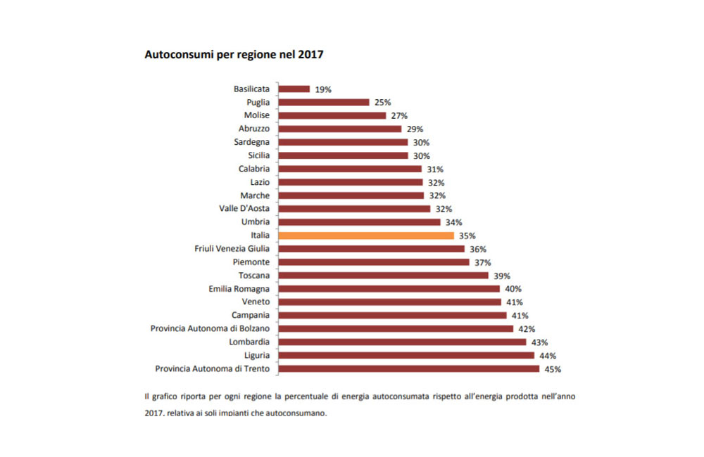 tabella autoconsumo