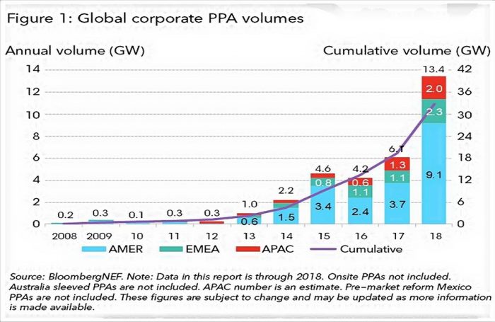Il grafico di Bnef riporta i dato che dimostrano l'aumento dei contratti di energia rinnovabile firmati dalle aziende del mondo nel 2018
