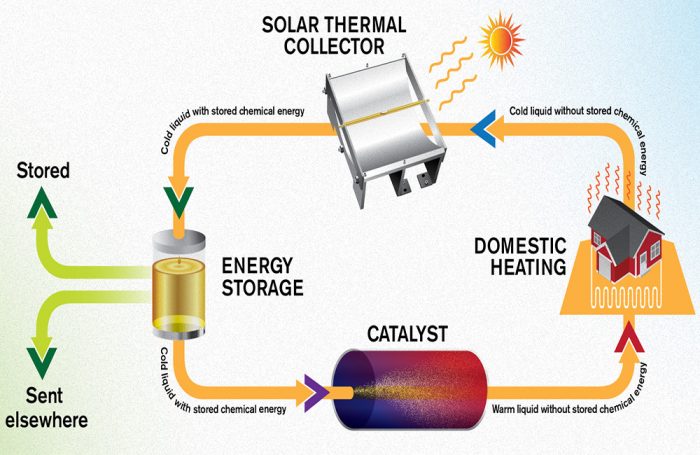 Lo schema mostra il funzionamento del “Most", cioè il sistema di stoccaggio molecolare dell’energia termica solare
