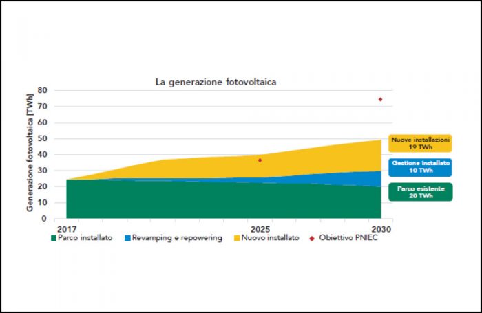 Grafico sui trend di sviluppo del fotovoltaico previsti dal Pniec e quelli attuali